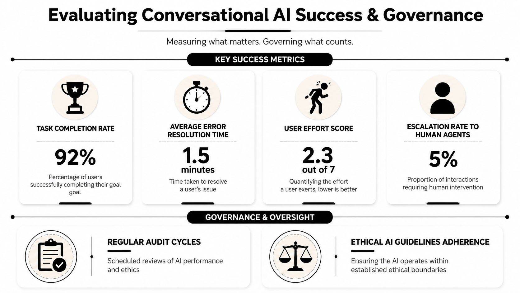 An infographic titled Evaluating Conversational AI Success and Governance outlining key success metrics and oversight practices.