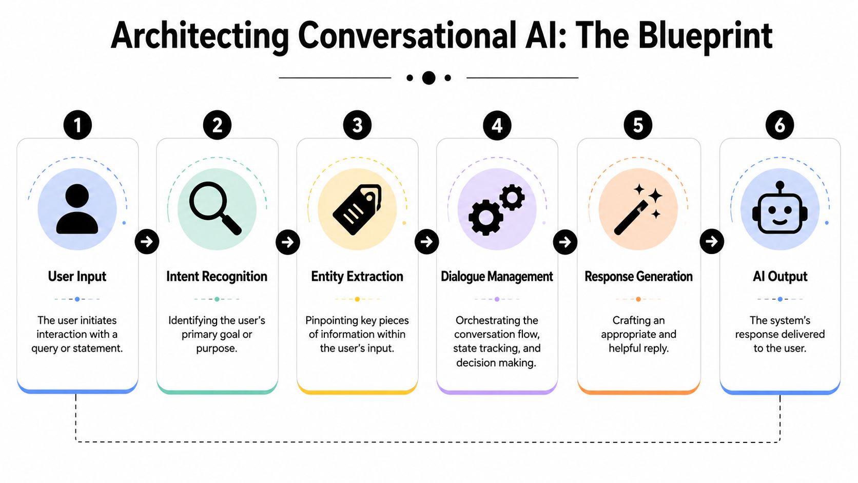 A diagram illustrating the six-step blueprint for architecting conversational AI systems from input to output.