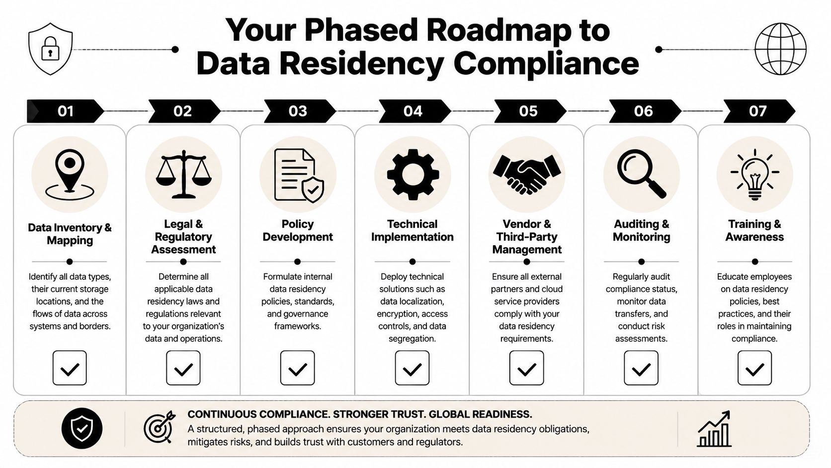 A seven-step roadmap illustration outlining key phases for organizations to achieve data residency compliance and regulatory standards.