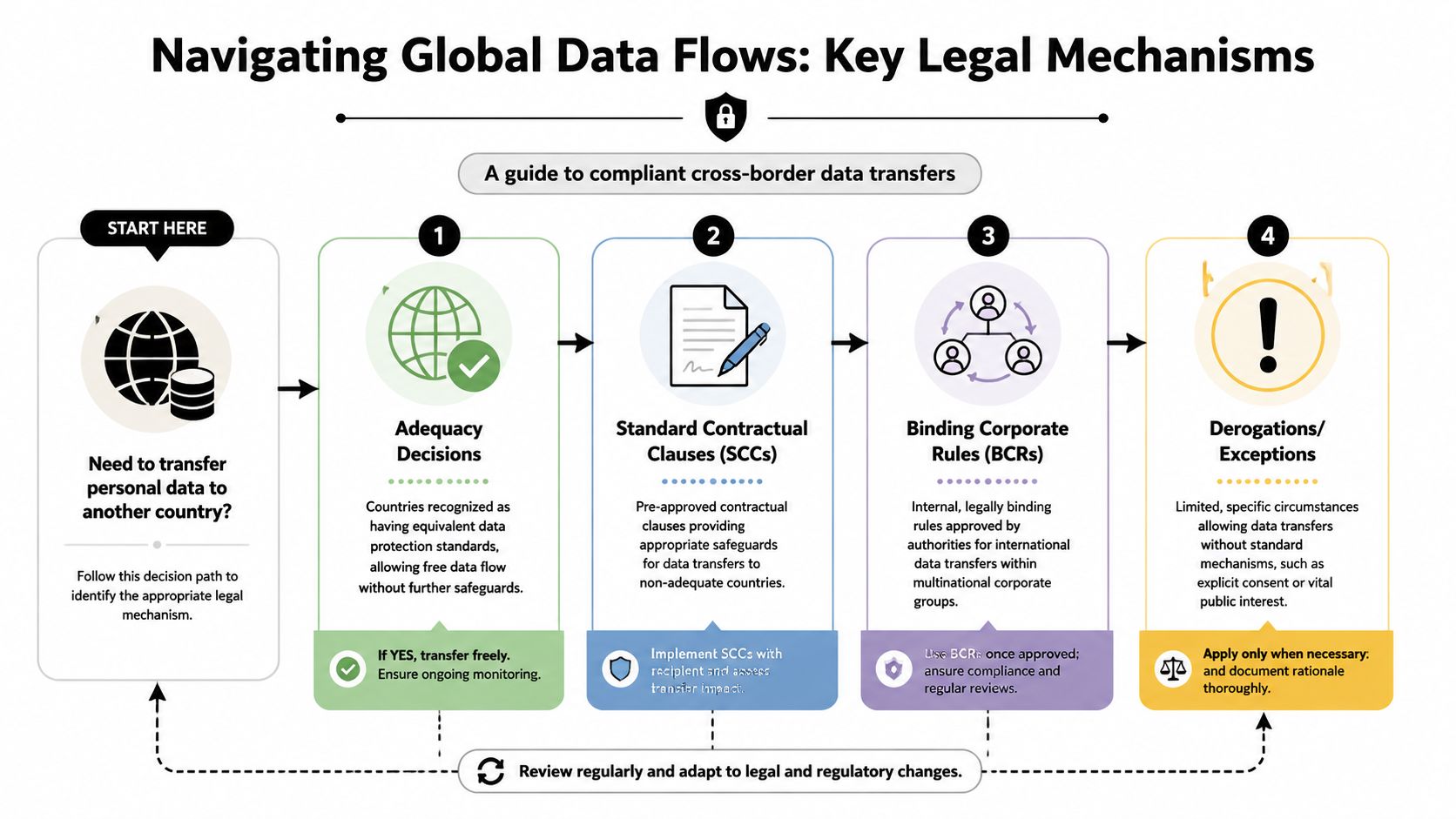 A flowchart explaining the four key legal mechanisms for compliant cross-border personal data transfers.