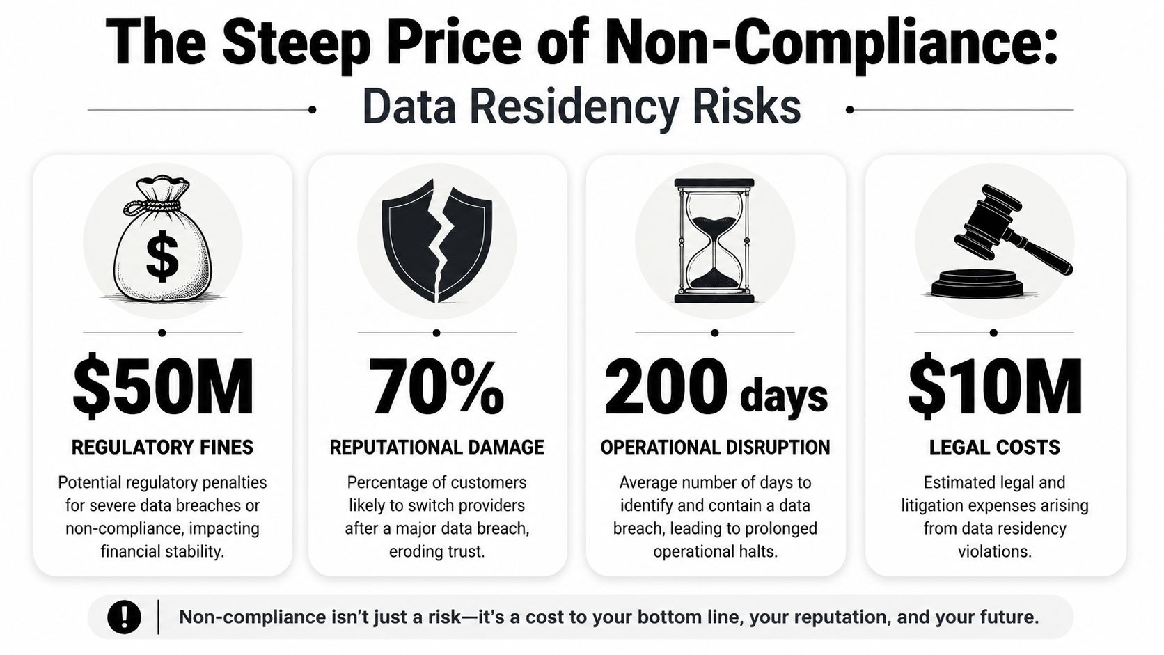 An infographic detailing the financial and operational risks associated with failing to meet data residency requirements.