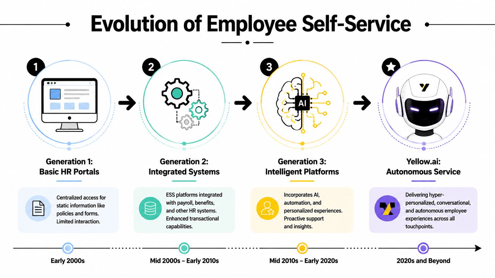 An infographic showing the four-stage evolution of employee self-service platforms from basic portals to autonomous AI agents.