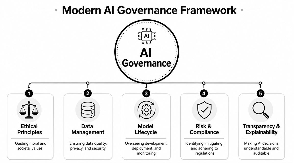 A diagram illustrating a modern AI governance framework with five key pillars including ethics and transparency.