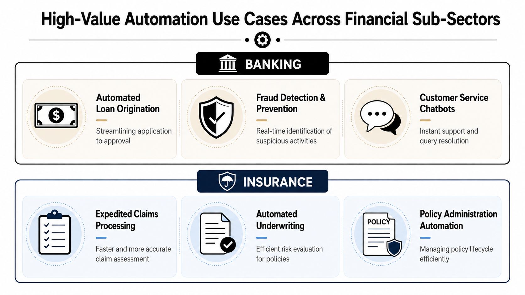A chart illustrating high-value automation use cases across the banking and insurance financial sub-sectors.