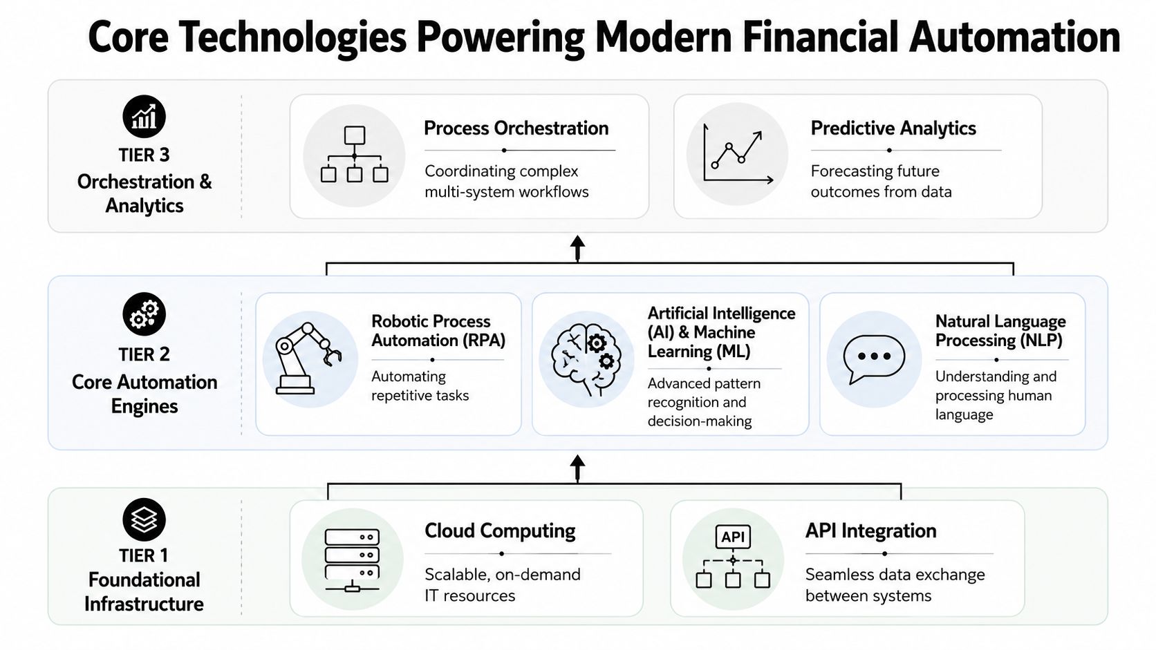 A diagram illustrating three tiers of modern financial automation technologies from infrastructure to analytics.