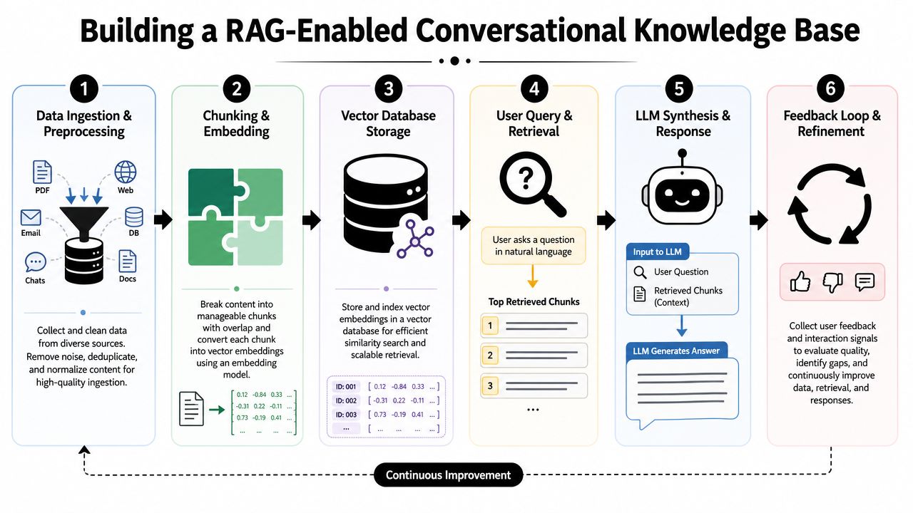 A flowchart diagram illustrating the six-step process for building a RAG-enabled conversational knowledge base.