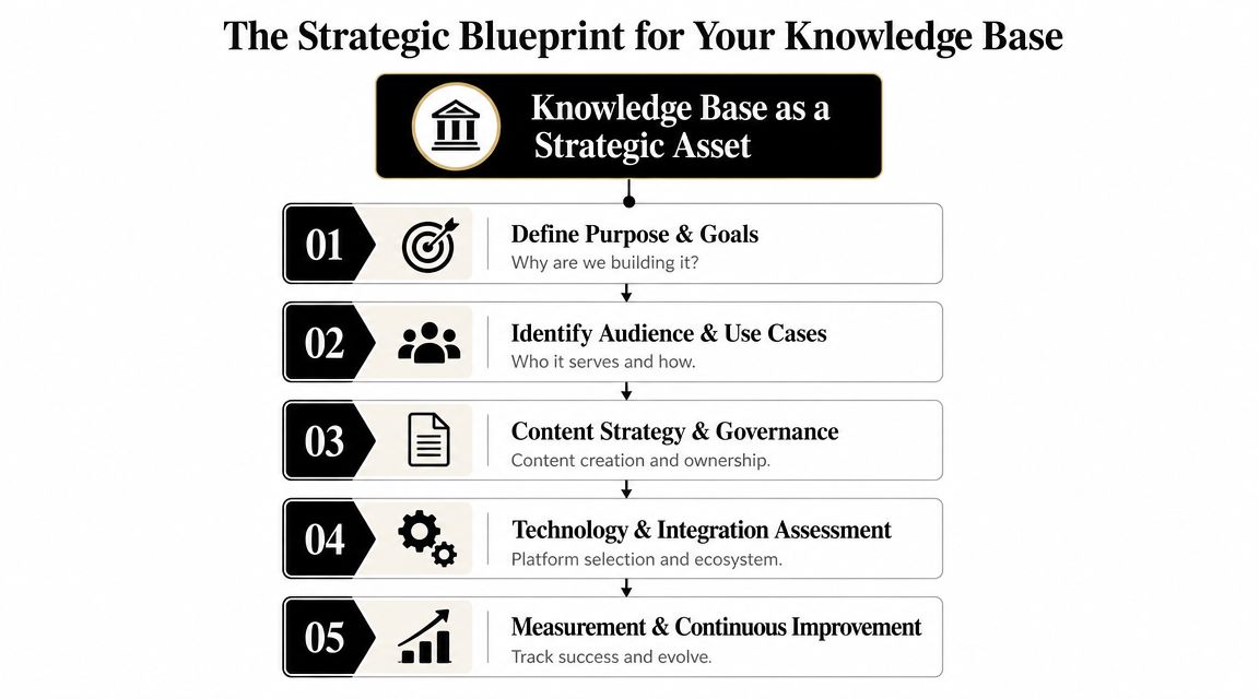 A five-step strategic blueprint chart for building a corporate knowledge base as a valuable business asset.