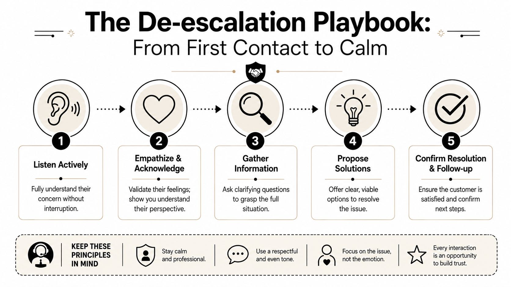 An infographic titled The De-escalation Playbook outlining five steps to resolve conflict with customers through effective communication.