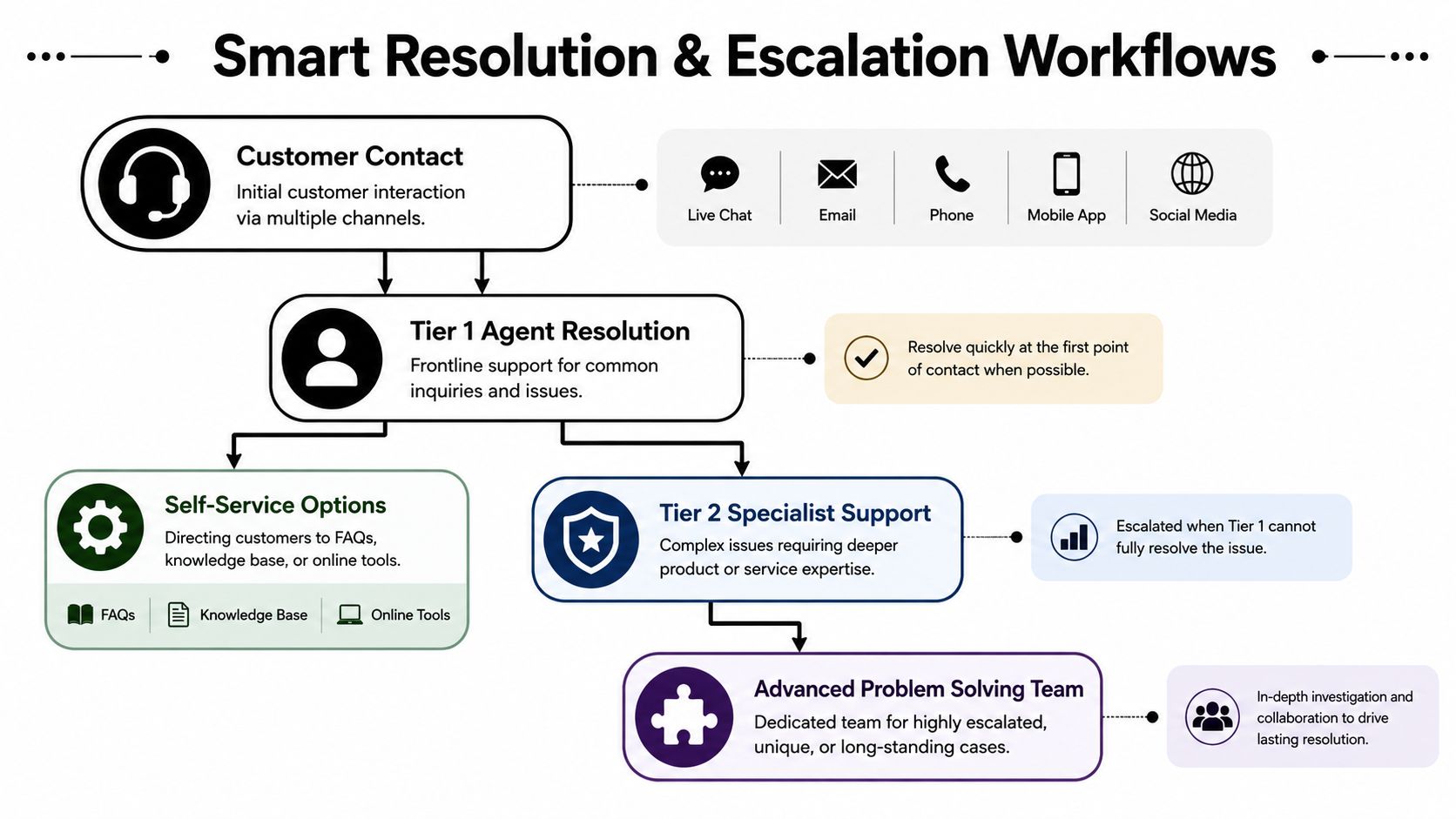 A flowchart diagram illustrating a smart resolution and escalation workflow for customer service teams and support processes.