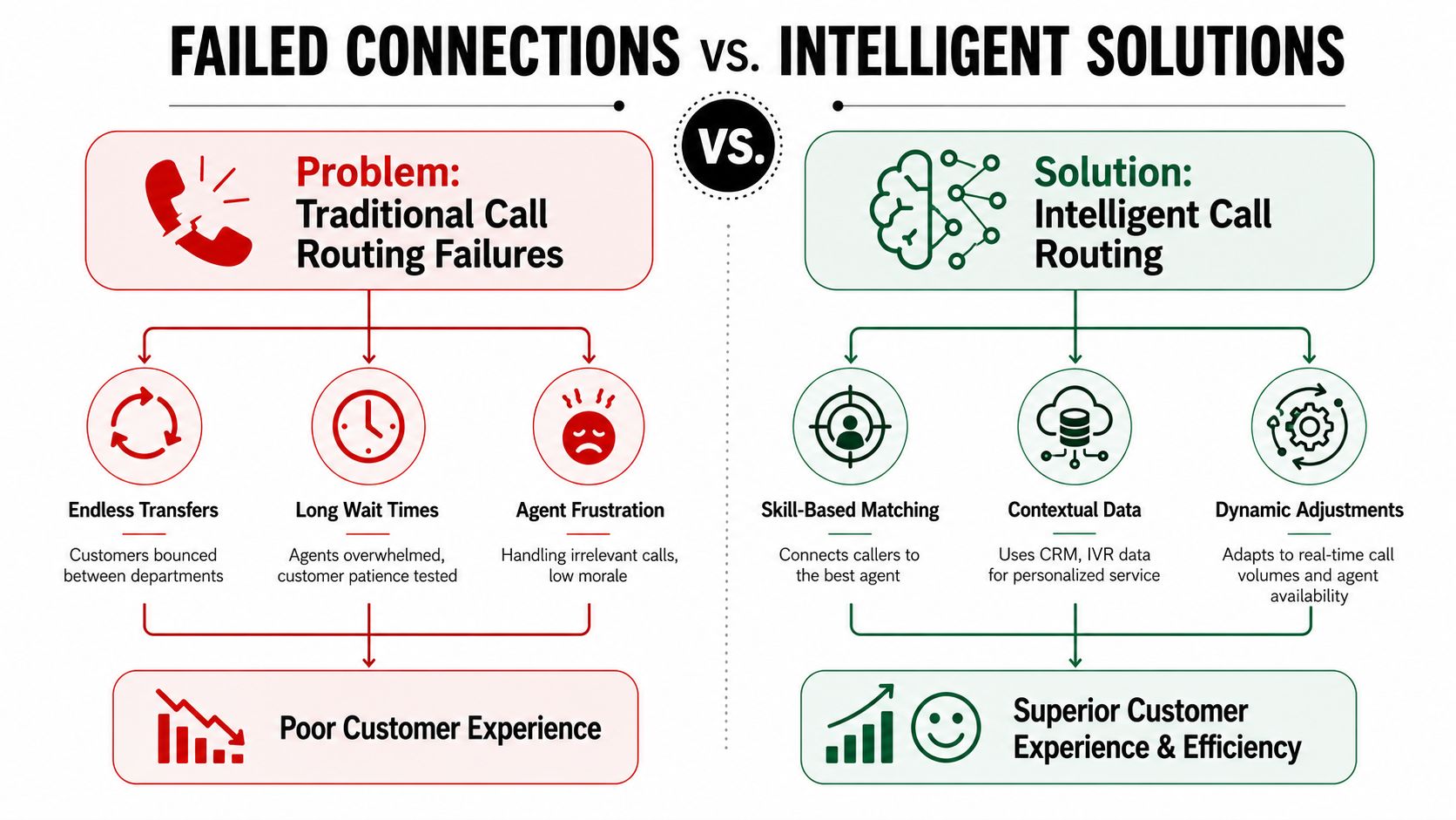 A comparison infographic between traditional call routing failures and intelligent call routing solutions for businesses.