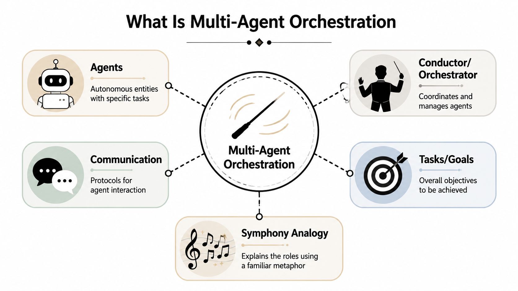 An infographic titled What Is Multi-Agent Orchestration explaining the roles of agents, communication, conductor, tasks, and symphony analogy.