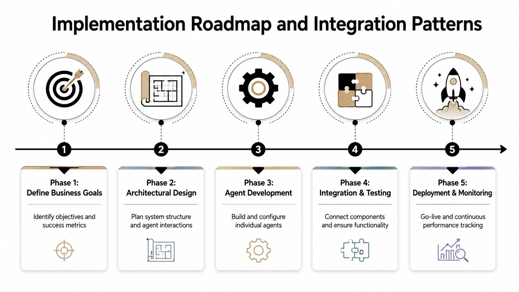 A five-step implementation roadmap chart illustrating the process of building and deploying multi-agent AI systems.