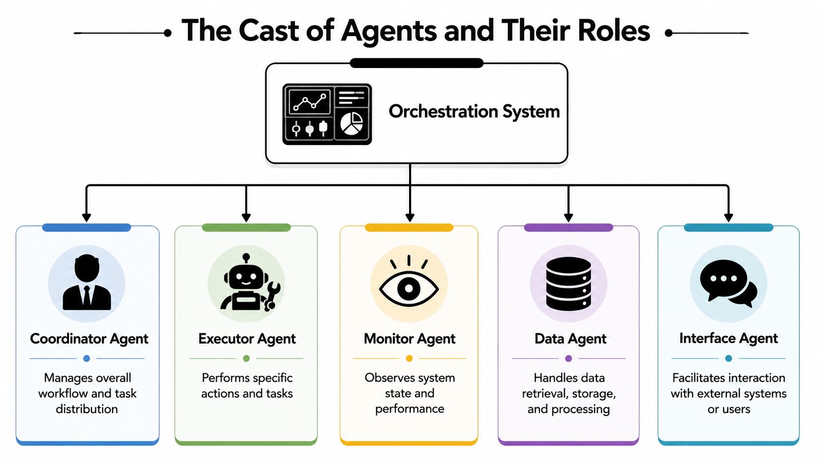 A diagram illustrating the cast of agents and their roles within an orchestration system architecture.