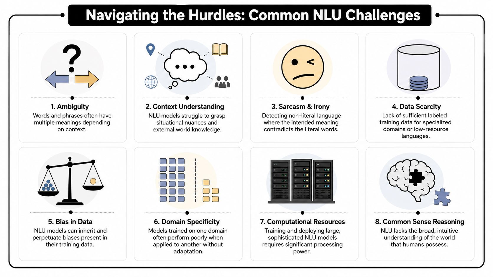 An infographic detailing eight common challenges in Natural Language Understanding, including ambiguity, sarcasm, and bias.