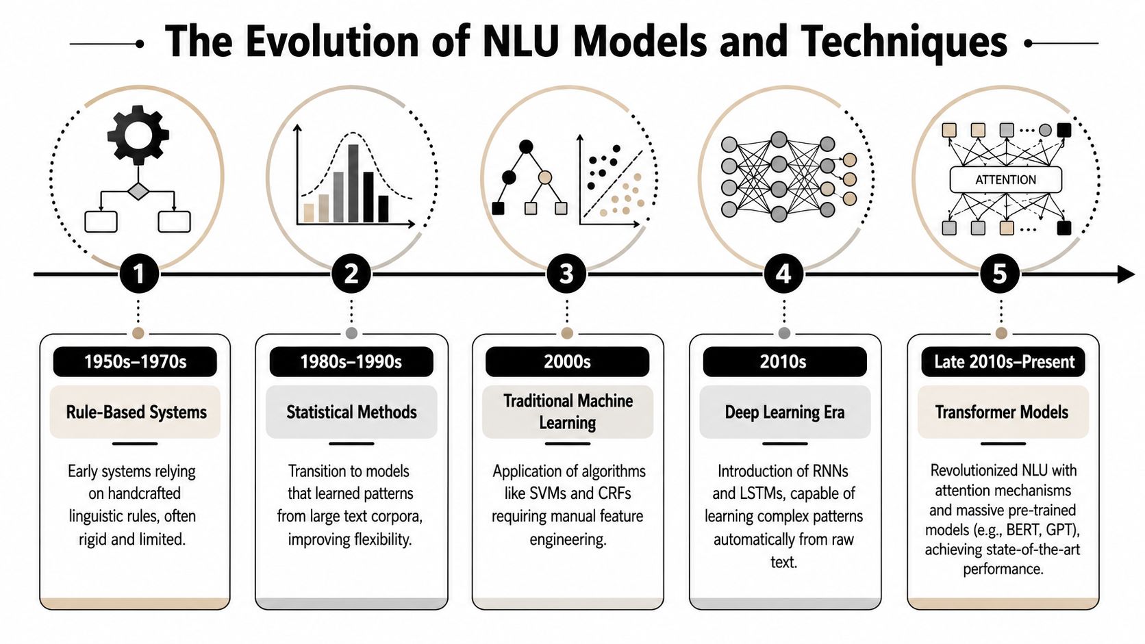 A timeline chart illustrating the historical evolution of Natural Language Understanding models from the 1950s to present.
