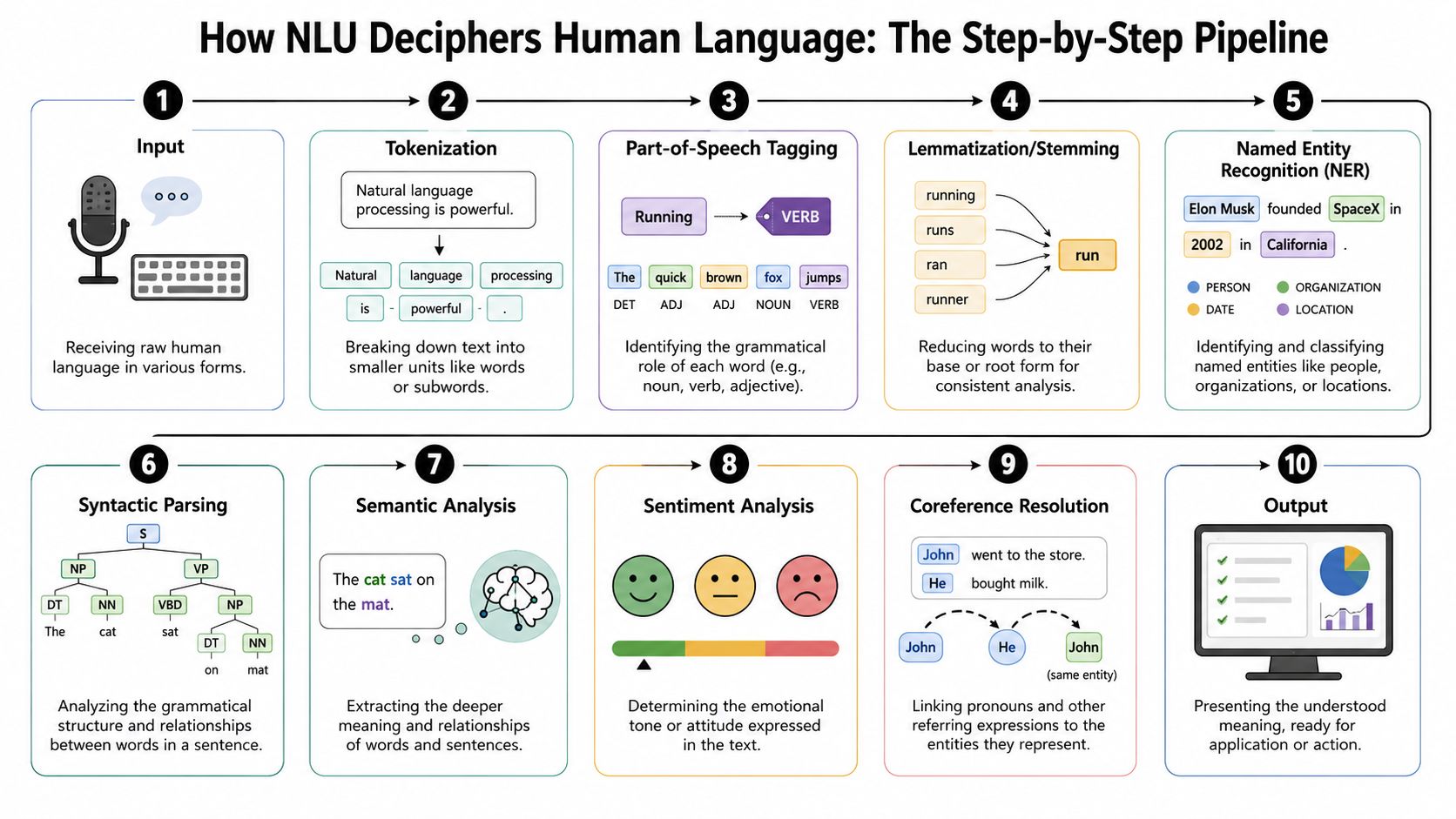 A ten-step infographic flow chart explaining the process of natural language understanding for machine learning.