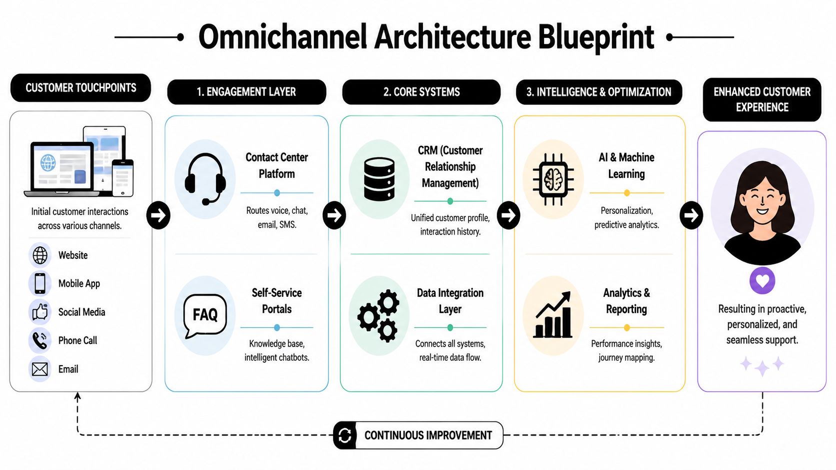 A diagram illustrating an omnichannel architecture blueprint for improving customer service and business engagement processes.