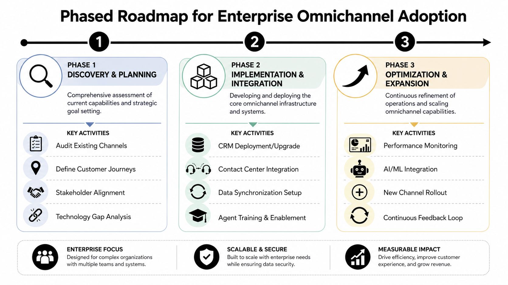 A phased three-step roadmap for enterprise omnichannel adoption featuring planning, implementation, and optimization stages.