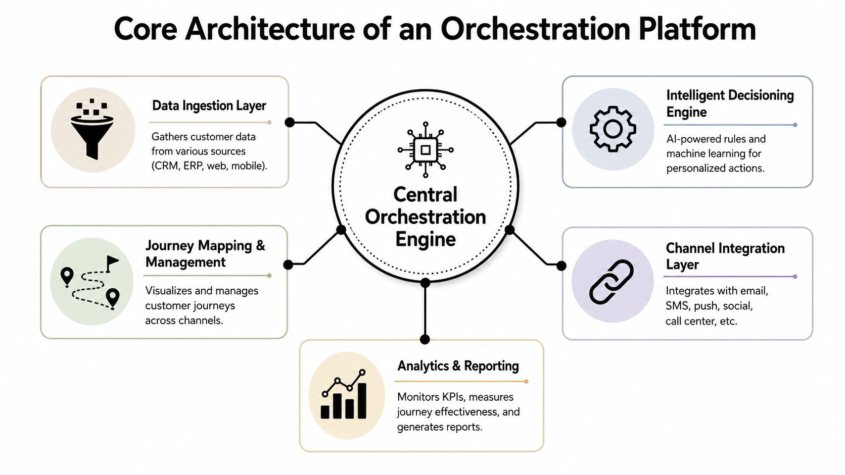 A diagram illustrating the core architecture of an omnichannel orchestration platform including key functional components.