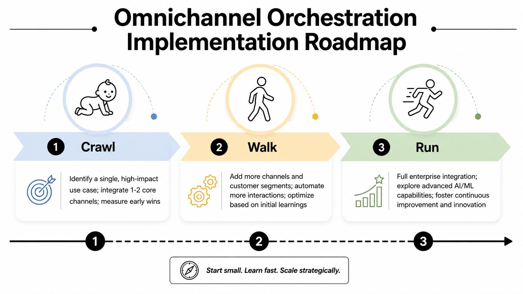 A roadmap diagram titled Omnichannel Orchestration Implementation illustrating a three-stage business growth strategy: Crawl, Walk, and Run.