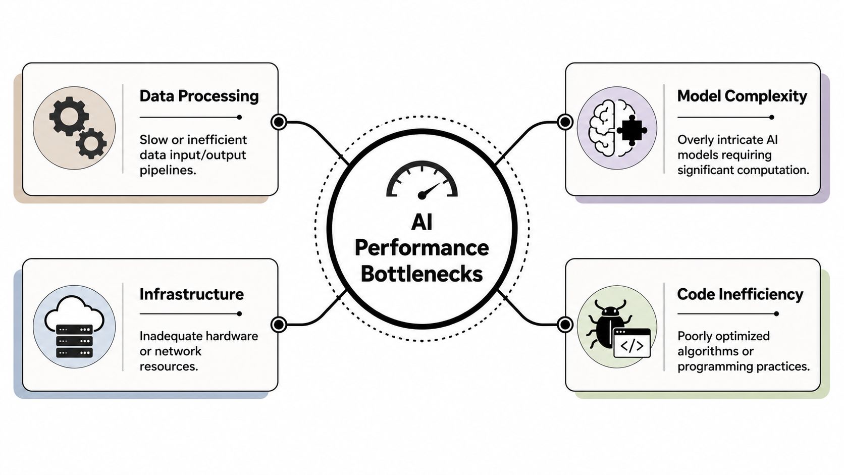 A diagram illustrating four key AI performance bottlenecks: data processing, infrastructure, model complexity, and code inefficiency.