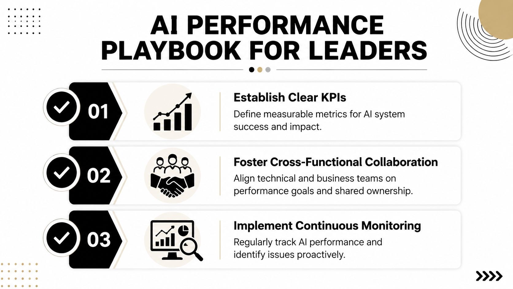 A slide titled AI Performance Playbook for Leaders outlining three steps: KPIs, collaboration, and continuous monitoring.