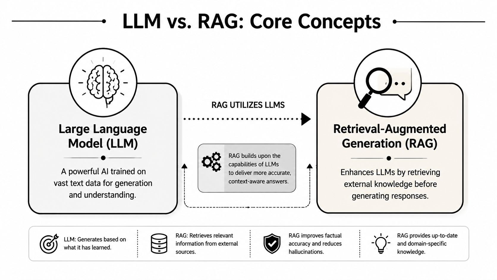 A diagram comparing Large Language Models and Retrieval-Augmented Generation illustrating how RAG enhances LLM capabilities with external knowledge.