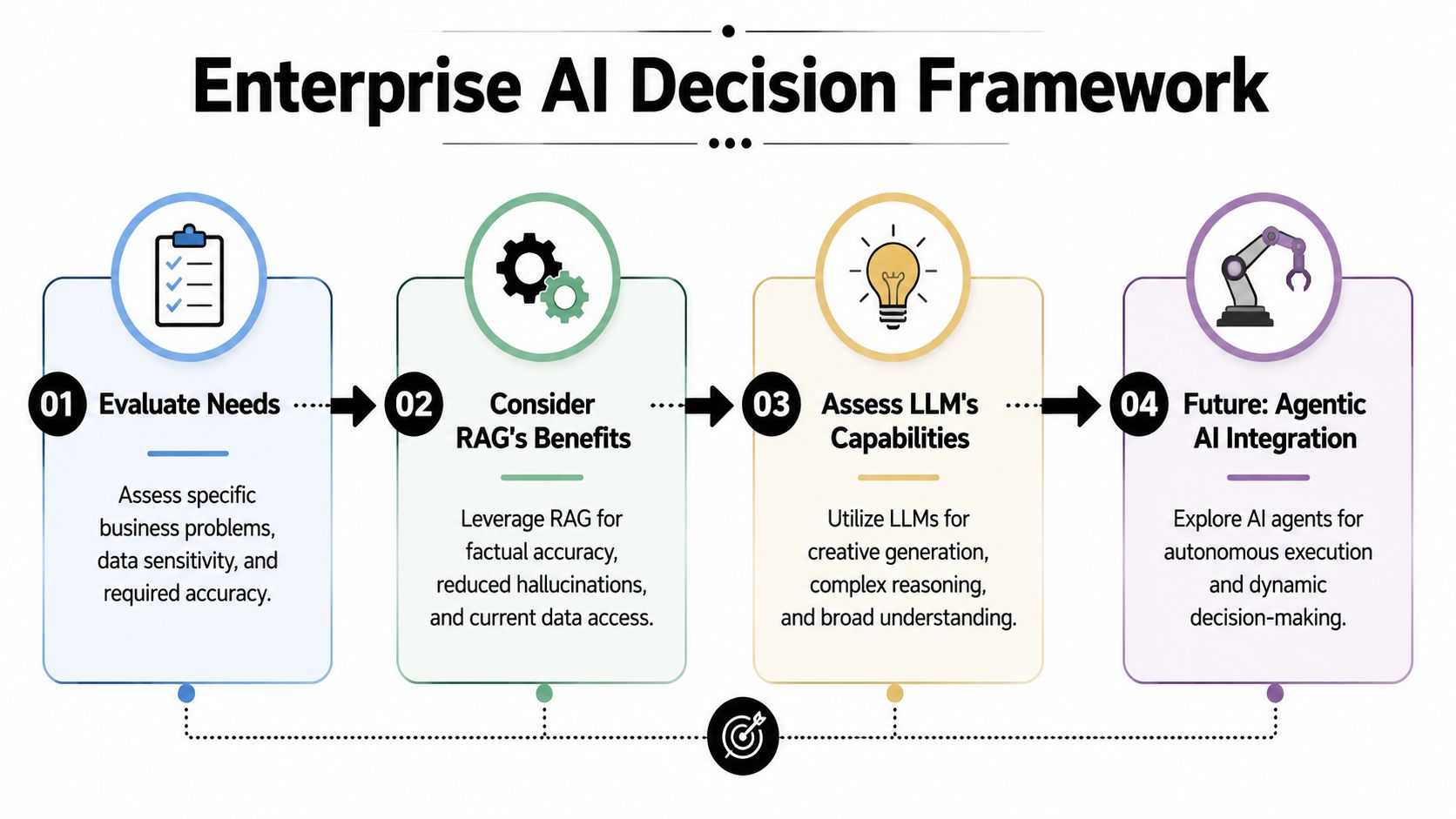 A four-step framework diagram for enterprise AI decision-making covering needs evaluation, RAG benefits, LLM assessment, and agentic AI.
