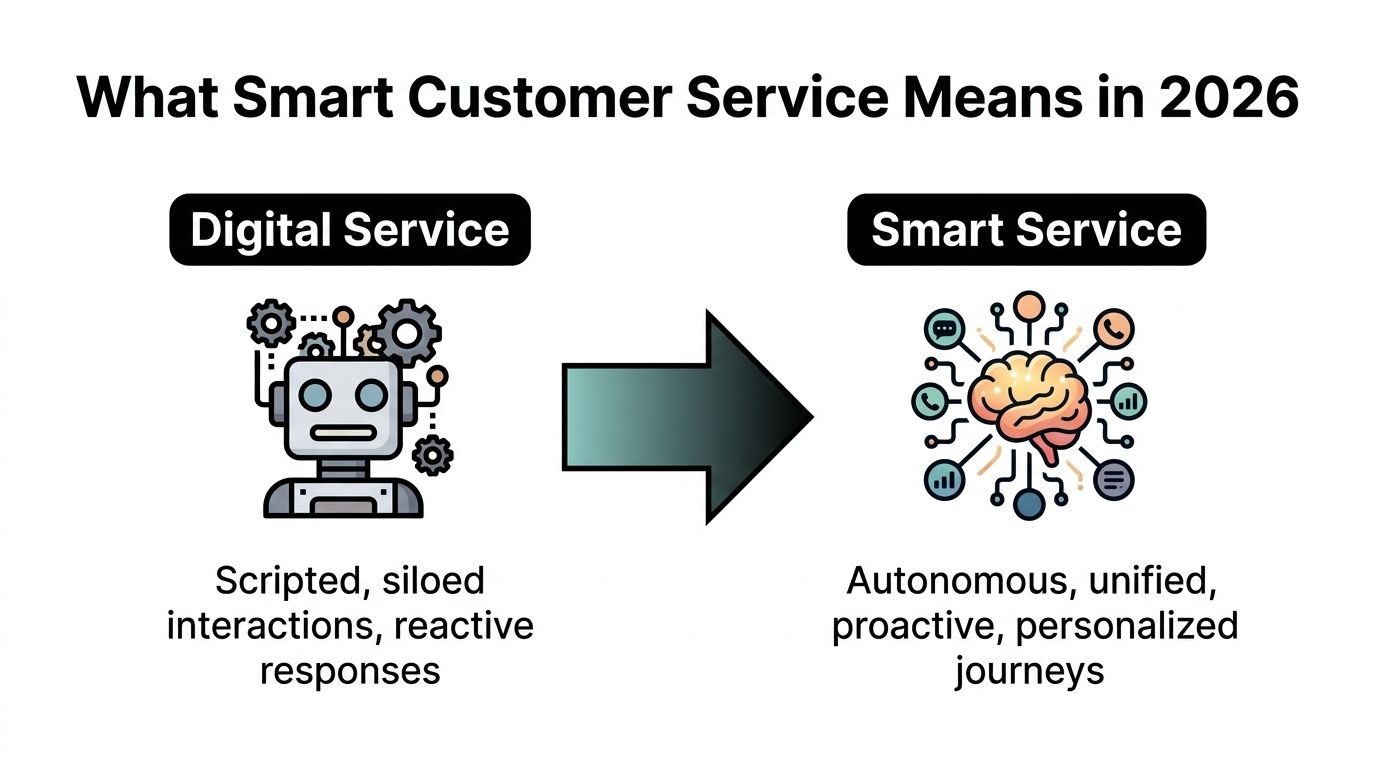 A diagram comparing traditional digital service with future smart customer service trends in 2026.