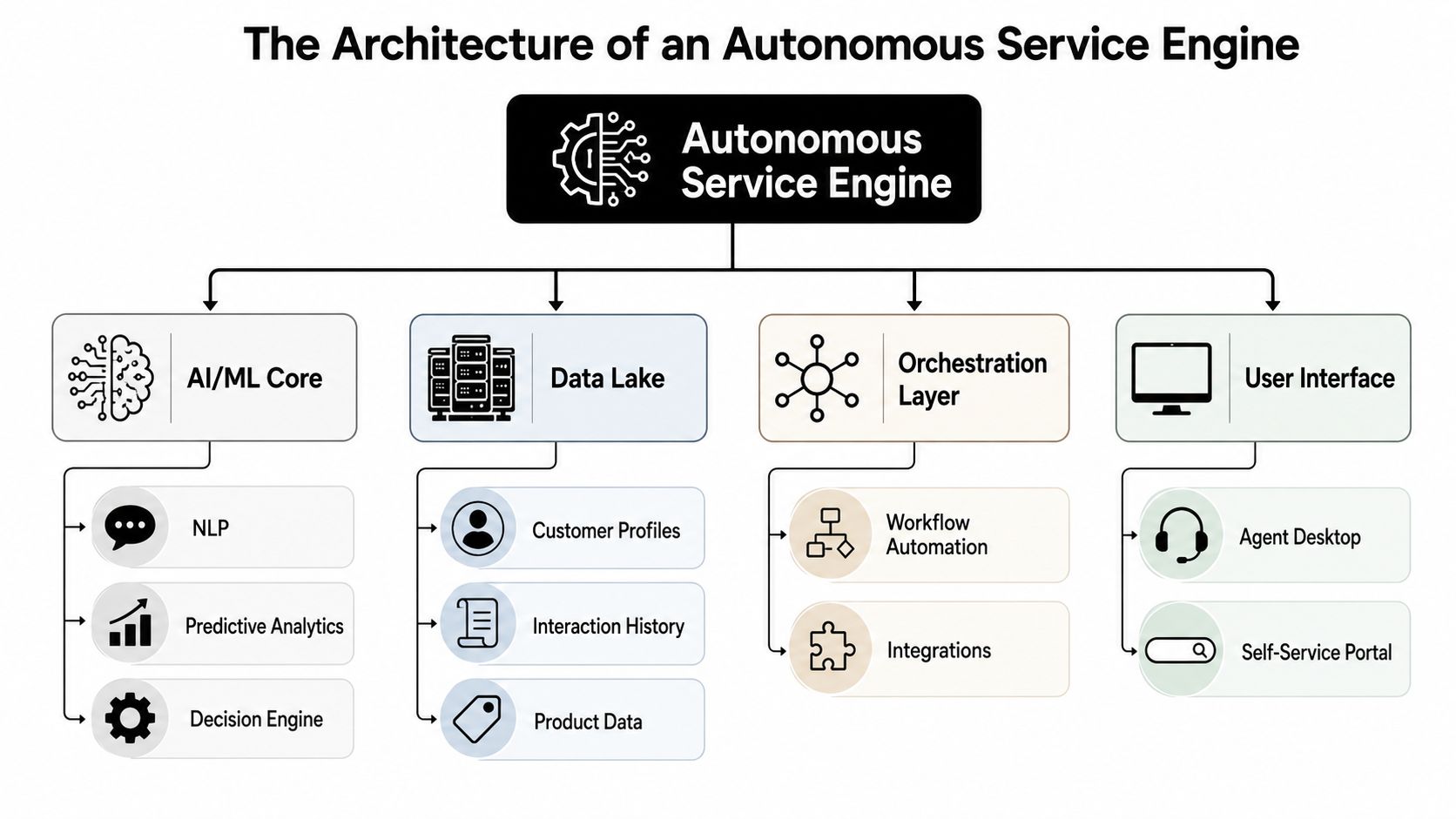 A diagram illustrating the core architectural components of an autonomous service engine for customer support technology.