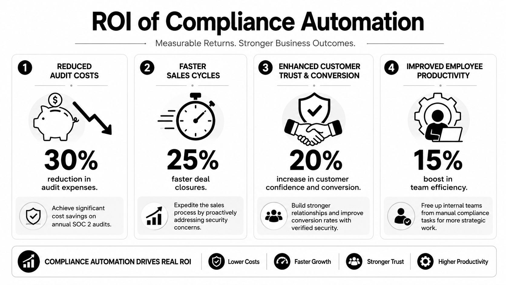 An infographic showing the four key benefits and ROI of using compliance automation software for businesses.