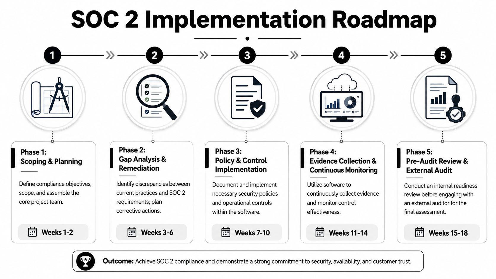 A five-phase infographic detailing the SOC 2 implementation roadmap from planning to final external audit.