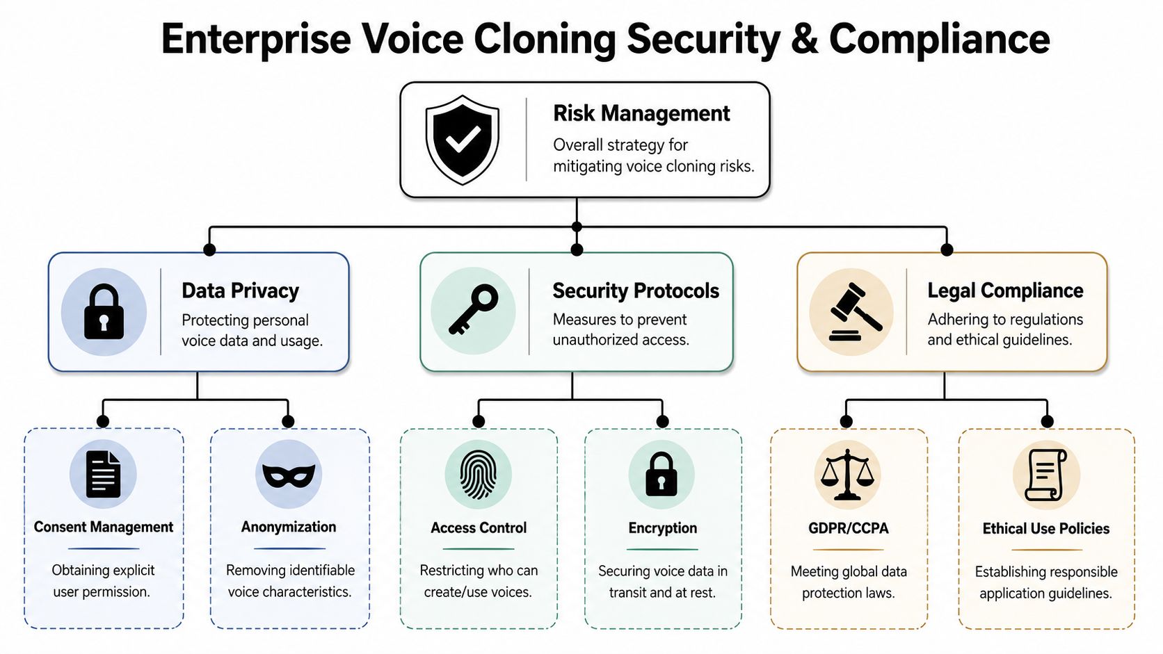 A diagram illustrating the essential security and compliance pillars for enterprise voice cloning technology management.