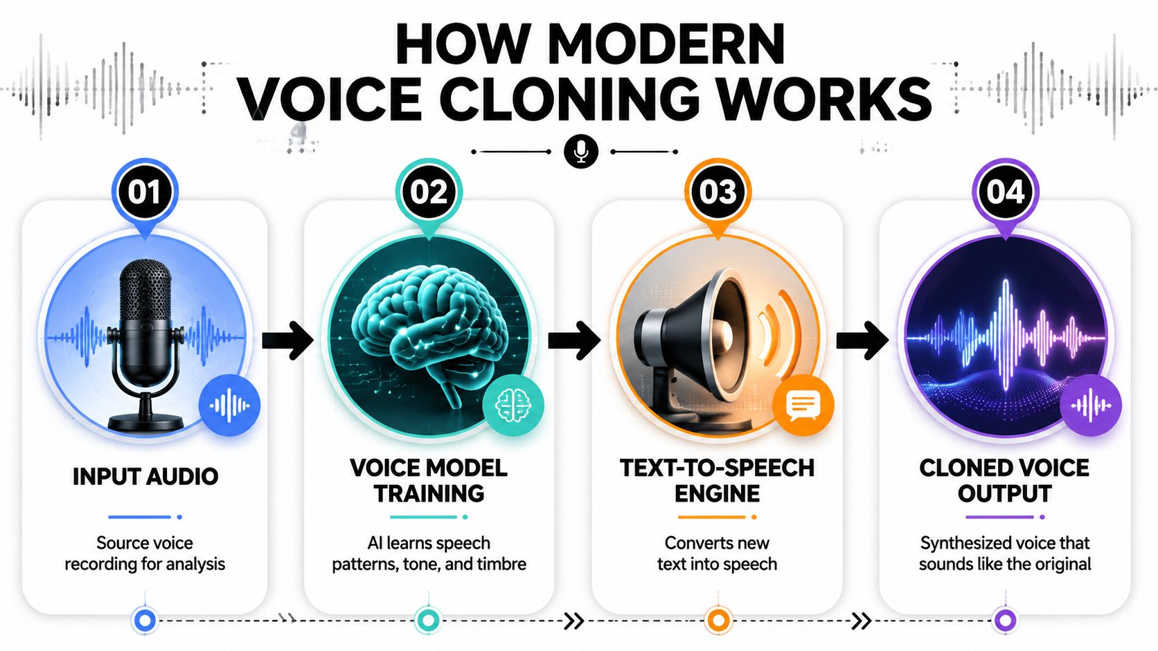A four-step infographic illustrating how AI voice cloning technology processes and synthesizes human speech patterns.