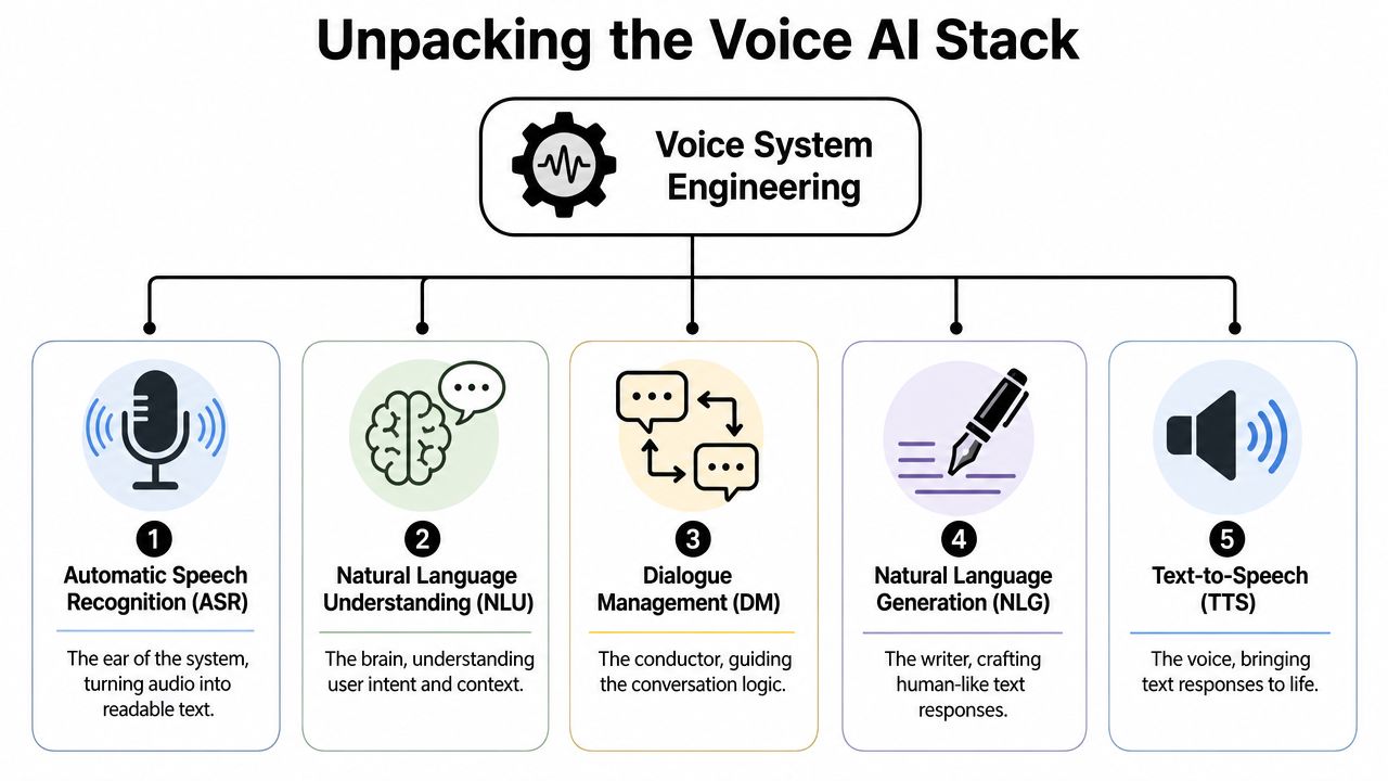A diagram illustrating the five core components of a voice system engineering stack: ASR, NLU, DM, NLG, and TTS.