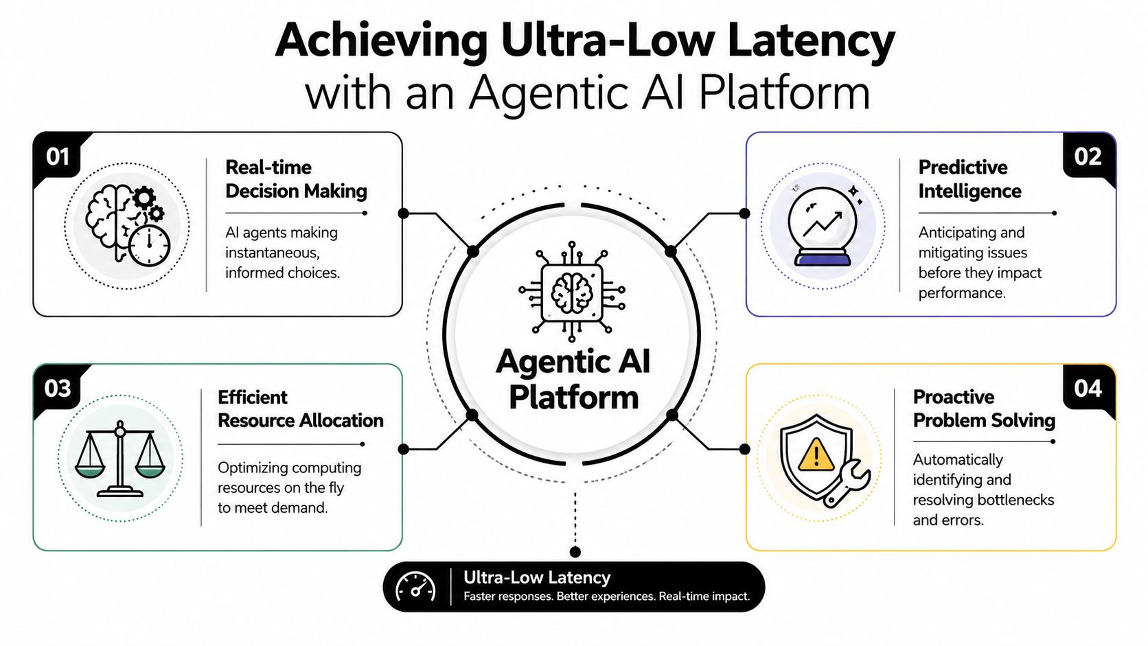 A diagram illustrating how an Agentic AI Platform achieves ultra-low latency through decision making, intelligence, and resource allocation.
