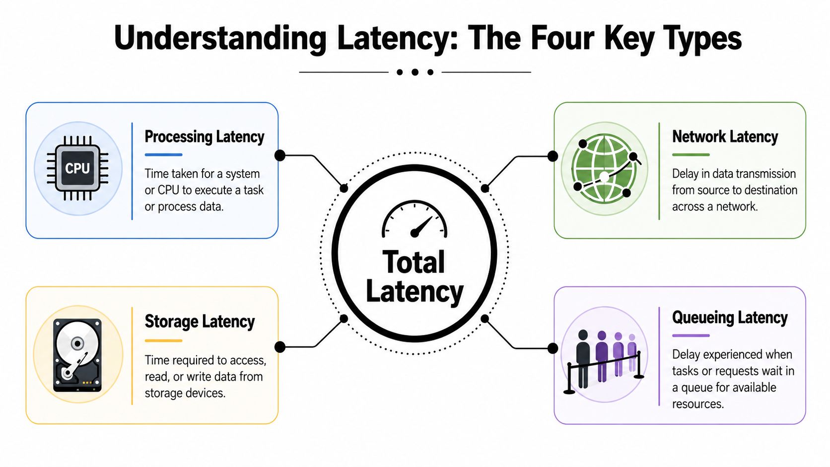 An infographic showing the four key types of total latency: processing, storage, network, and queueing latency.