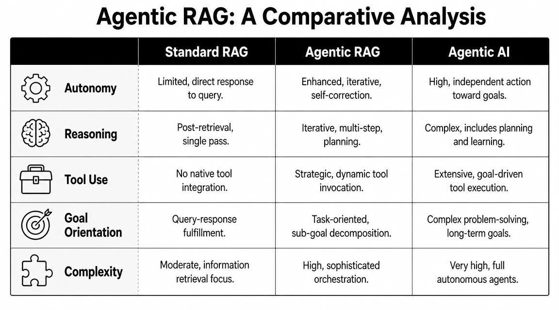 A comparison table outlining the differences between Standard RAG, Agentic RAG, and Agentic AI technologies.