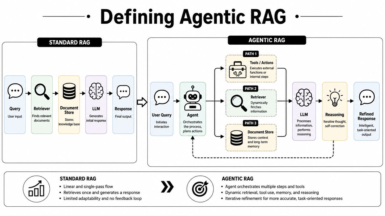 What Is Agentic Rag A Guide For Enterprise Ai Leaders 2026 06 04 ...