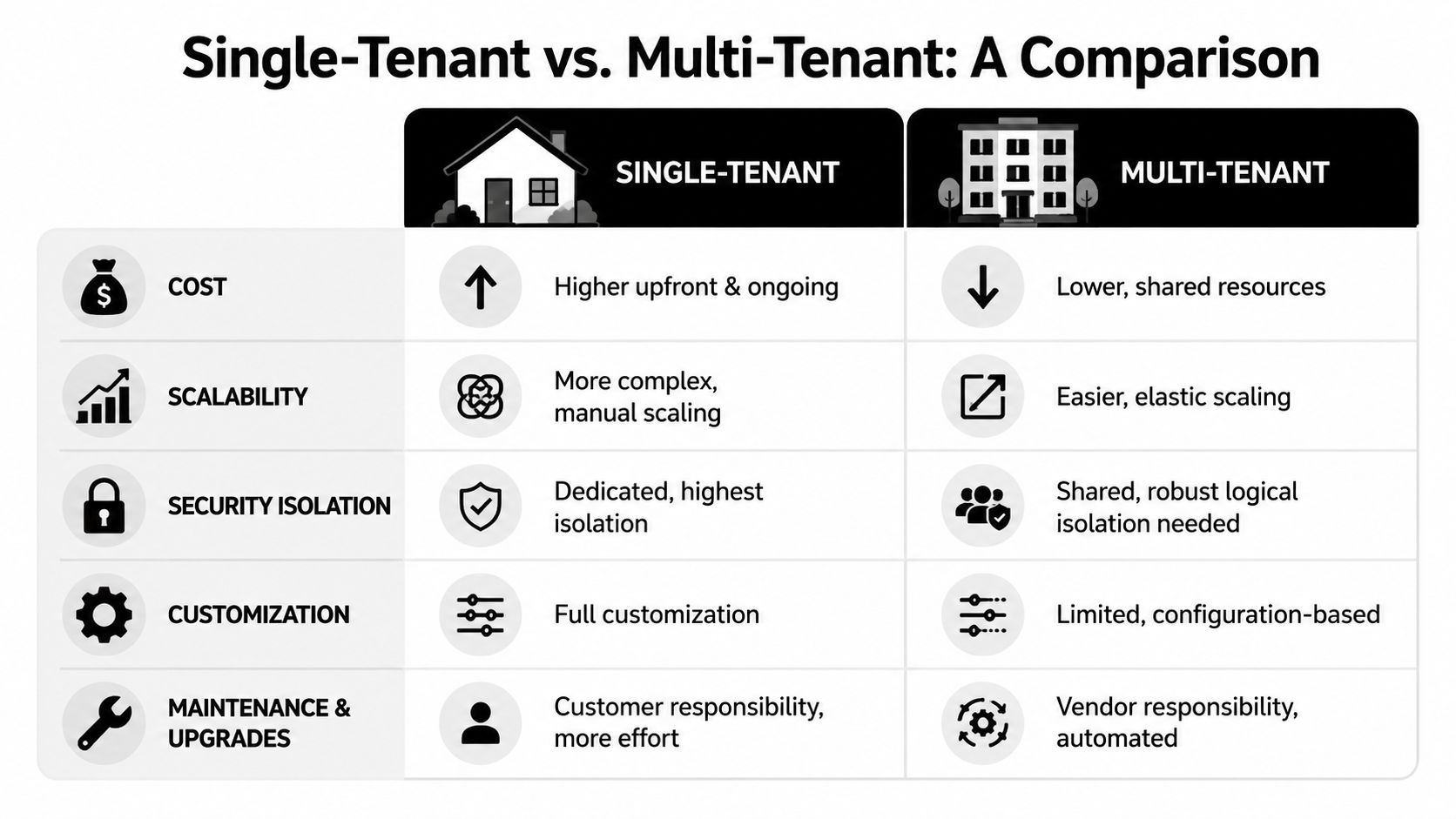 A comparison chart showing the differences between single-tenant and multi-tenant architectures across five key operational categories.
