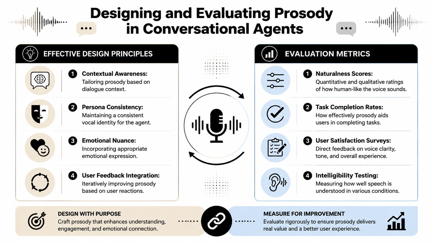 An infographic titled Designing and Evaluating Prosody in Conversational Agents, outlining design principles and evaluation metrics.