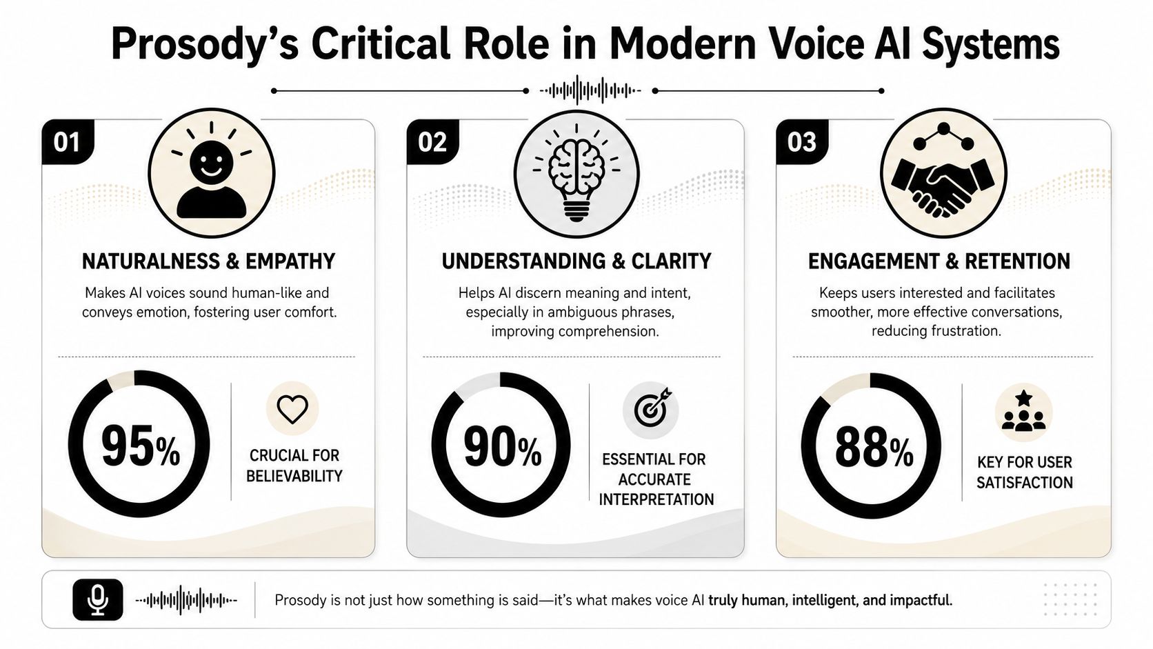 An infographic titled Prosody's Critical Role in Modern Voice AI Systems featuring three core pillars of vocal AI technology.