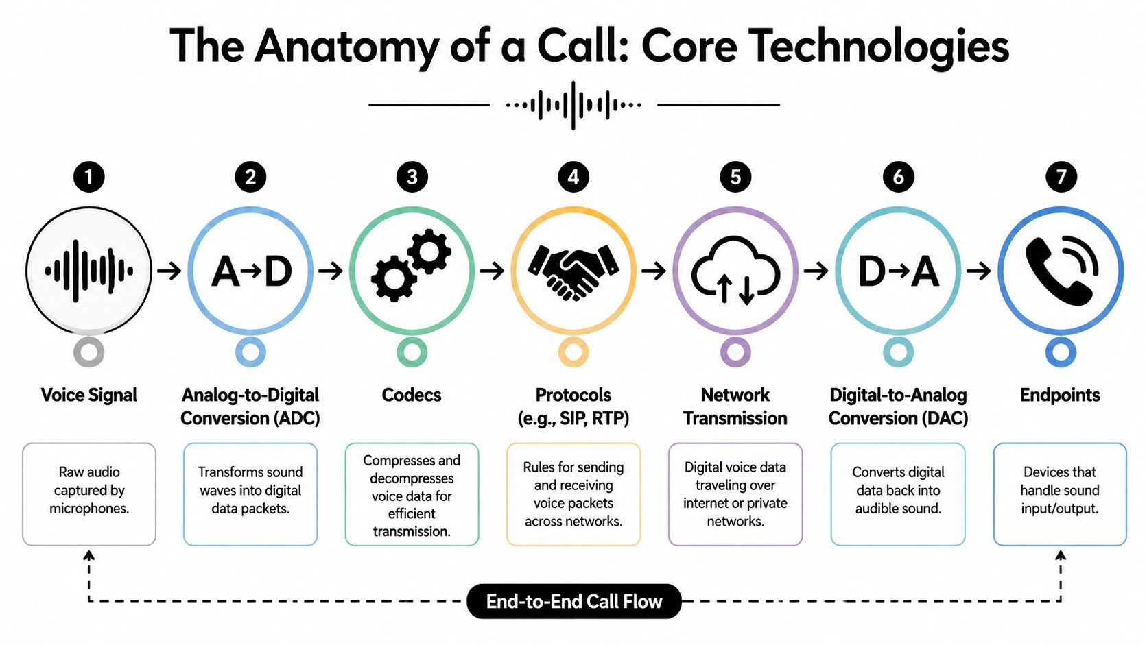 A diagram illustrating the seven stages of a digital call, from voice signal to endpoint delivery.