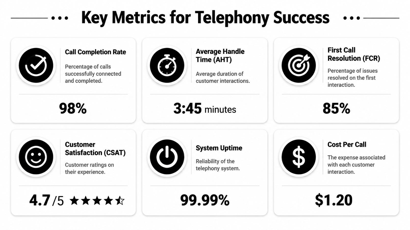 A clear infographic displaying six essential key performance metrics for measuring telephony system success and operational performance.