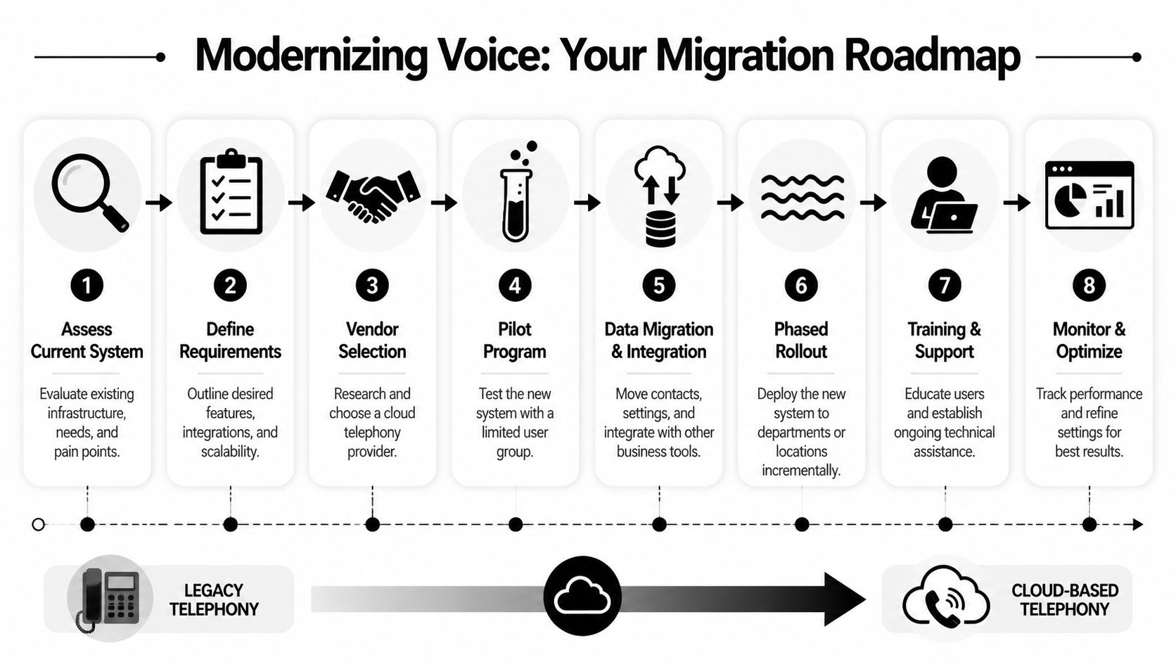 An eight-step infographic roadmap for modernizing legacy telephony systems into cloud-based communication infrastructure.