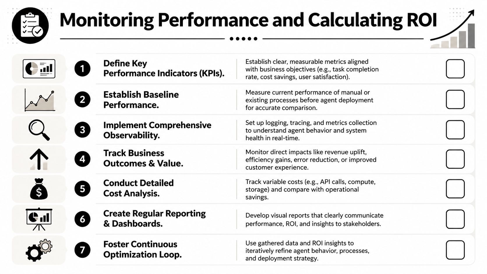 A seven-step infographic detailing the process for monitoring AI agent performance and calculating business ROI.