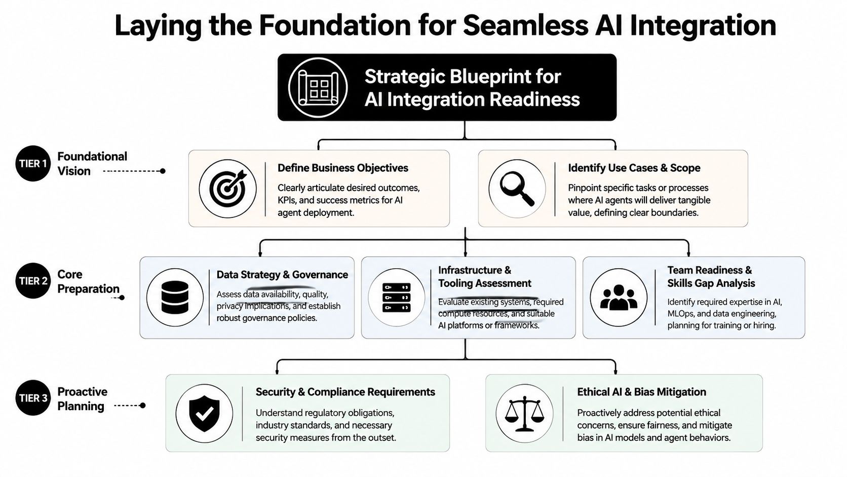 A strategic flowchart titled Laying the Foundation for Seamless AI Integration outlining three tiers of readiness.