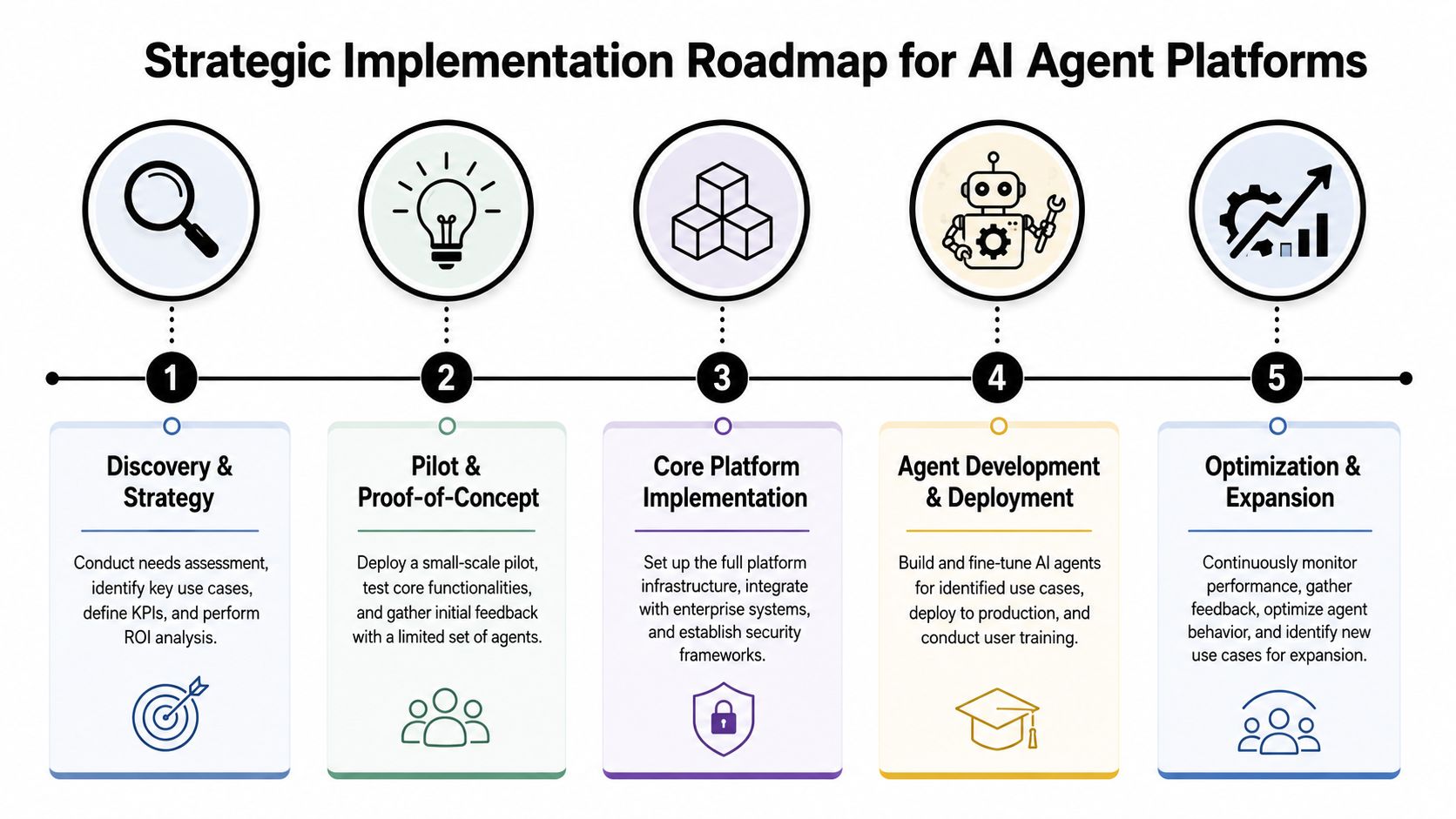 A five-step roadmap infographic outlining the strategic implementation process for building and deploying AI agent platforms.