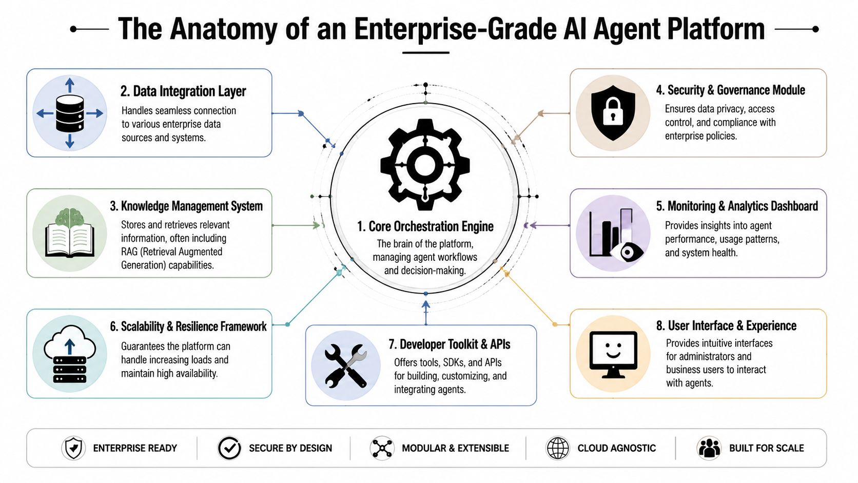 A diagram outlining the eight essential components of an enterprise-grade AI agent platform architecture.