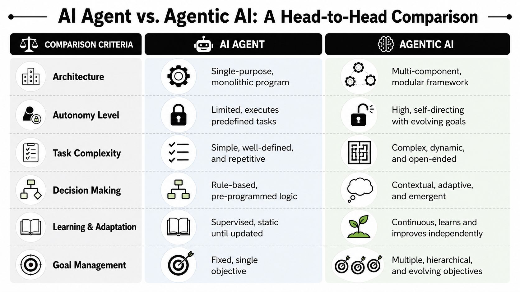 A comparison chart table detailing the key differences between traditional AI agents and modern Agentic AI systems.